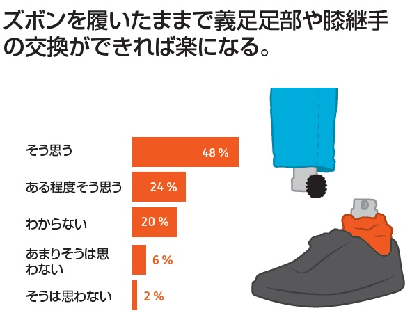 田沢製作所マーケティング部のブログ : 義足用迅速交換式コネクタ